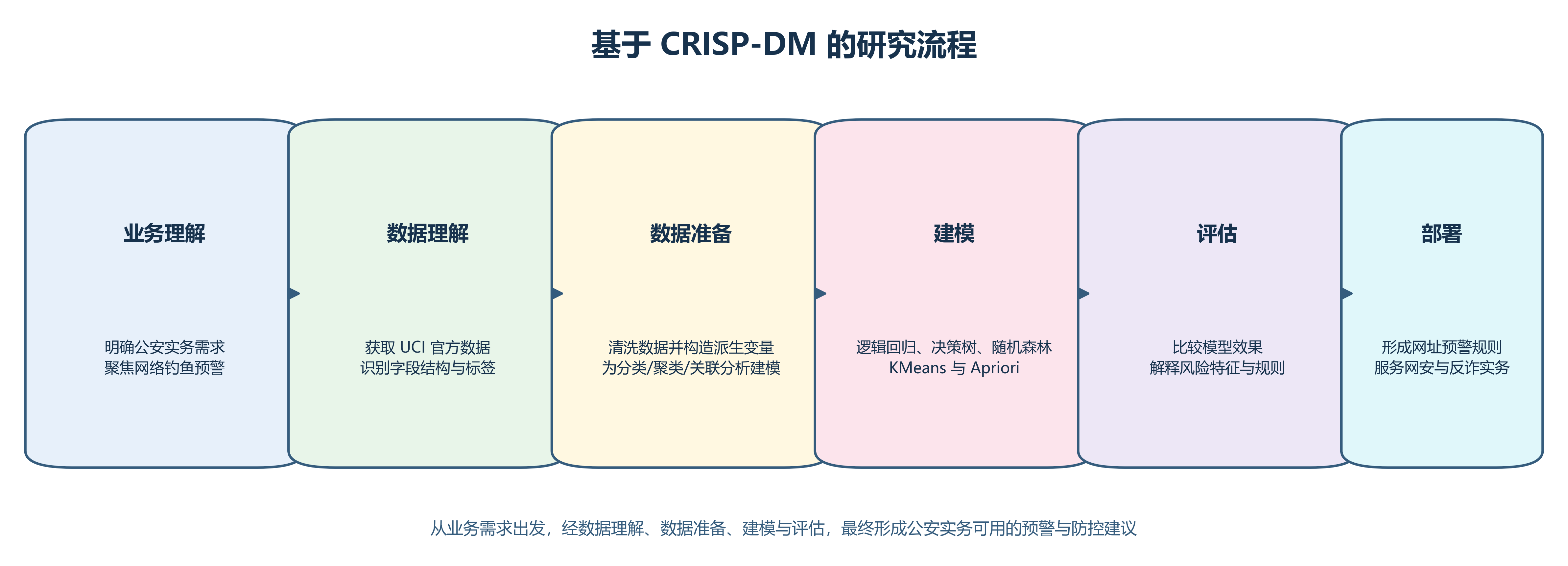 CRISP-DM流程图