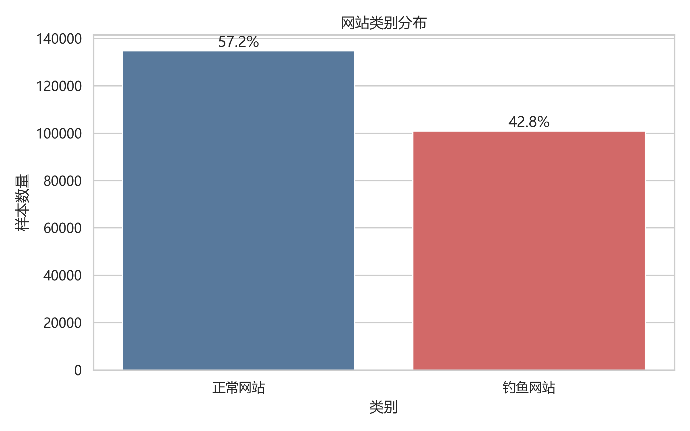 网站类别分布图