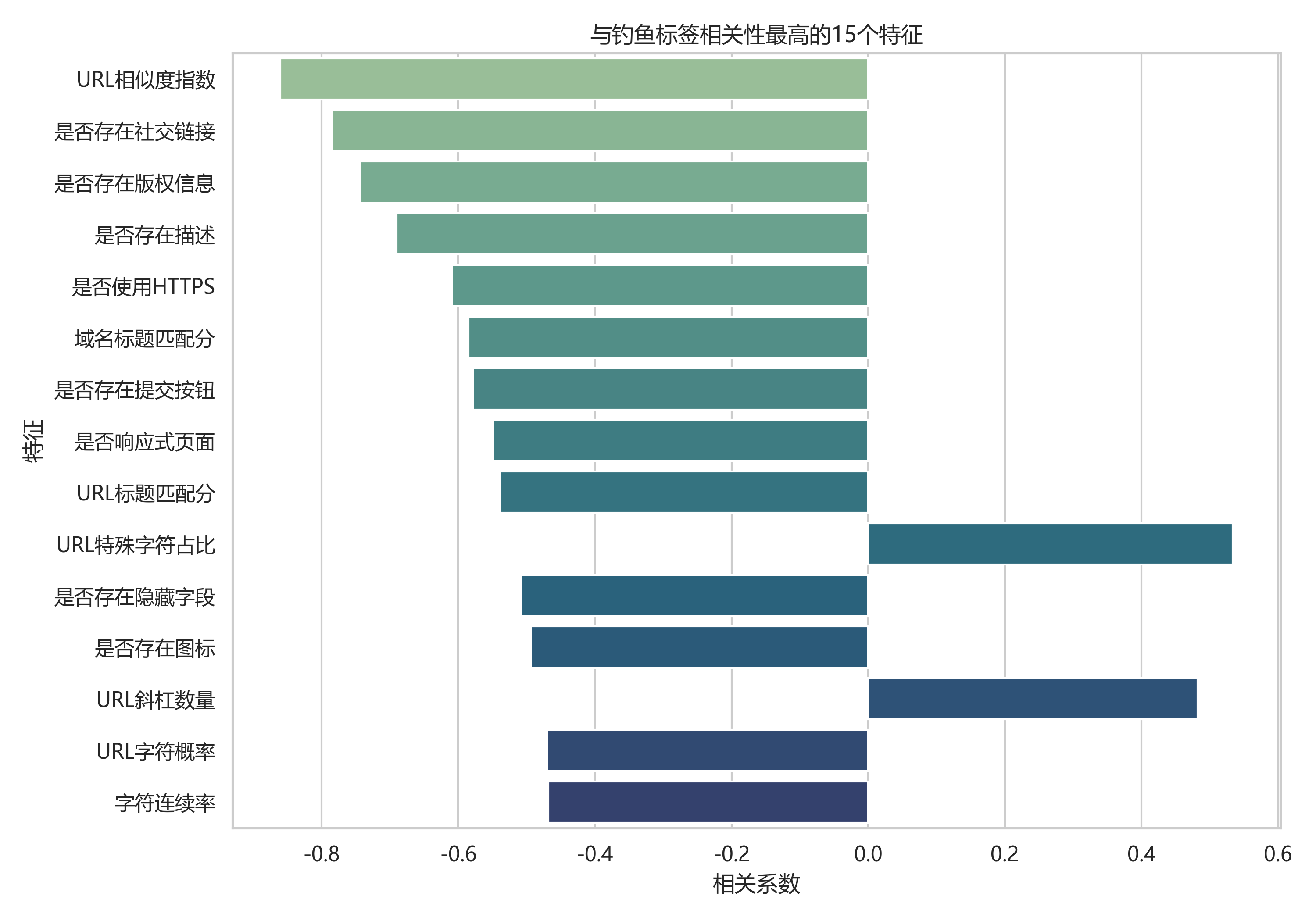 与钓鱼标签相关性最高的15个特征