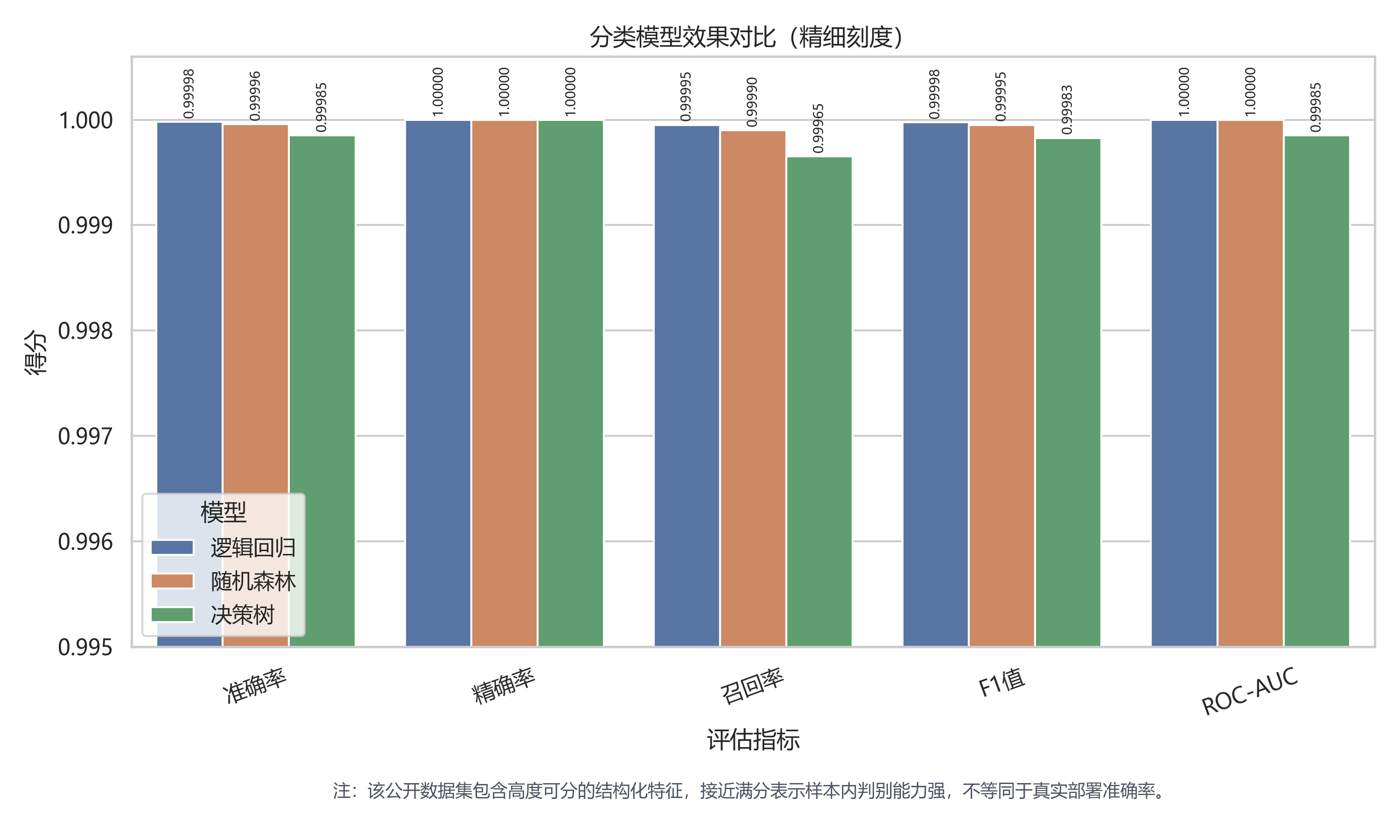 分类模型效果对比