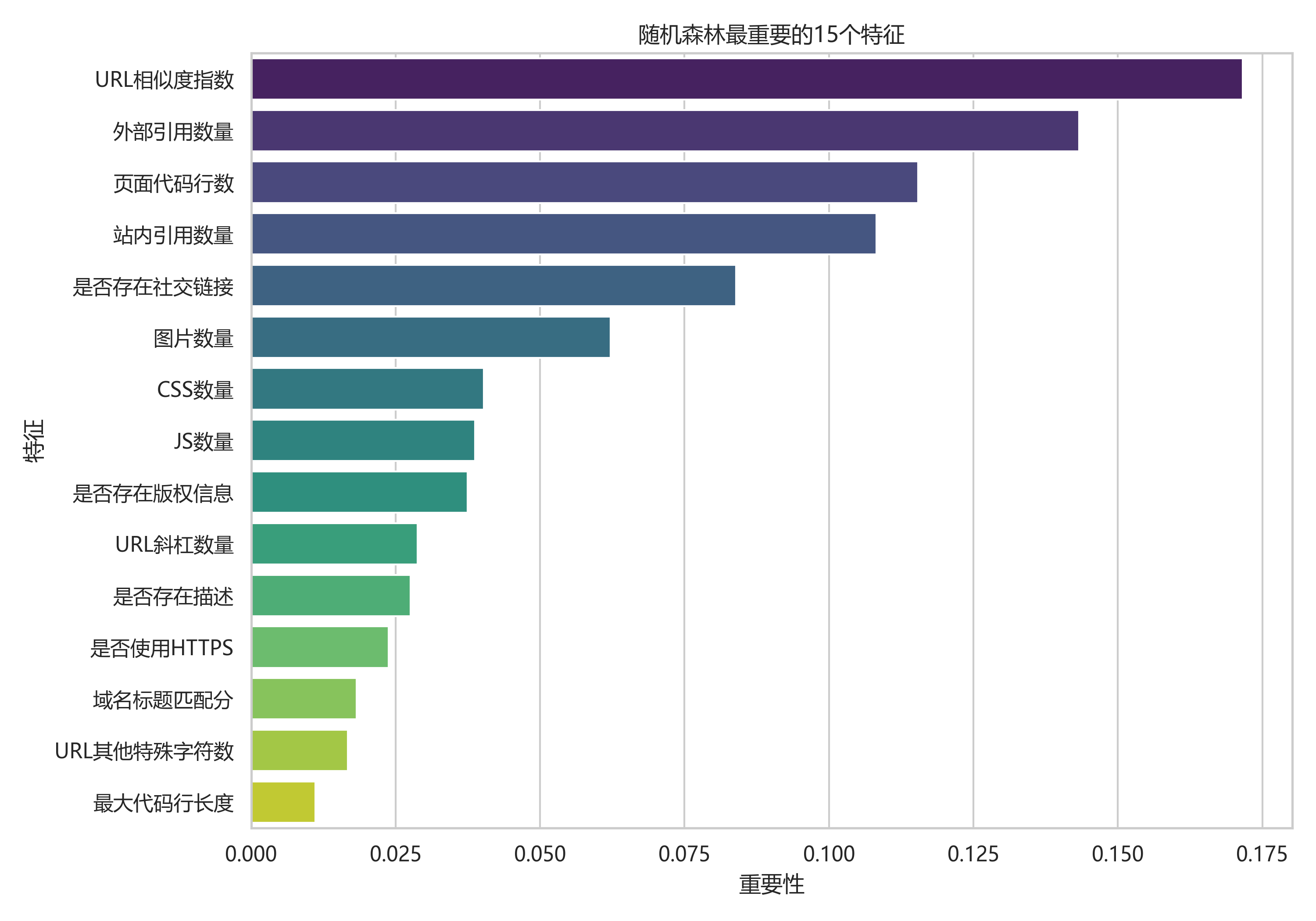 随机森林最重要的15个特征