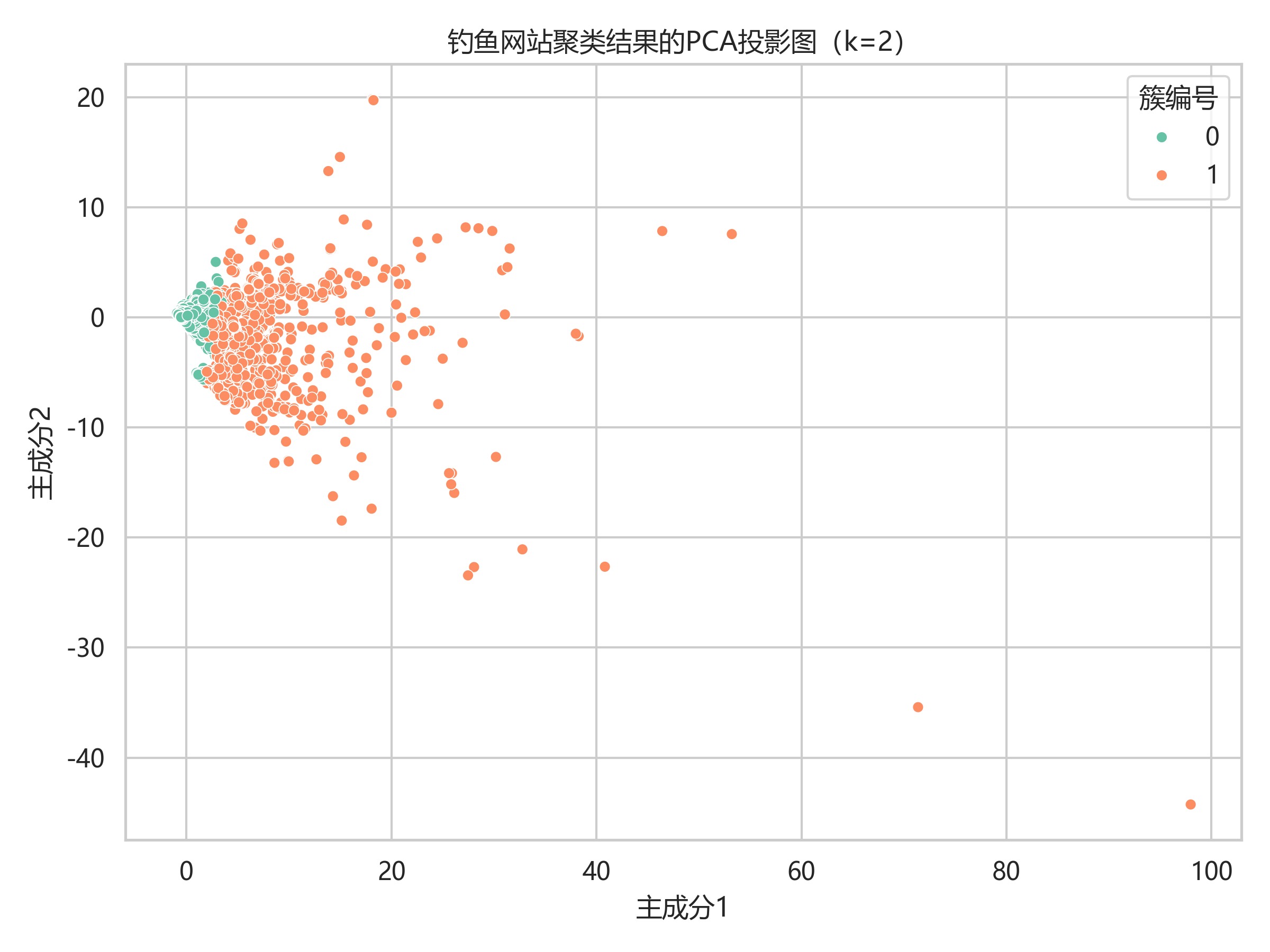 钓鱼网站聚类结果PCA投影图