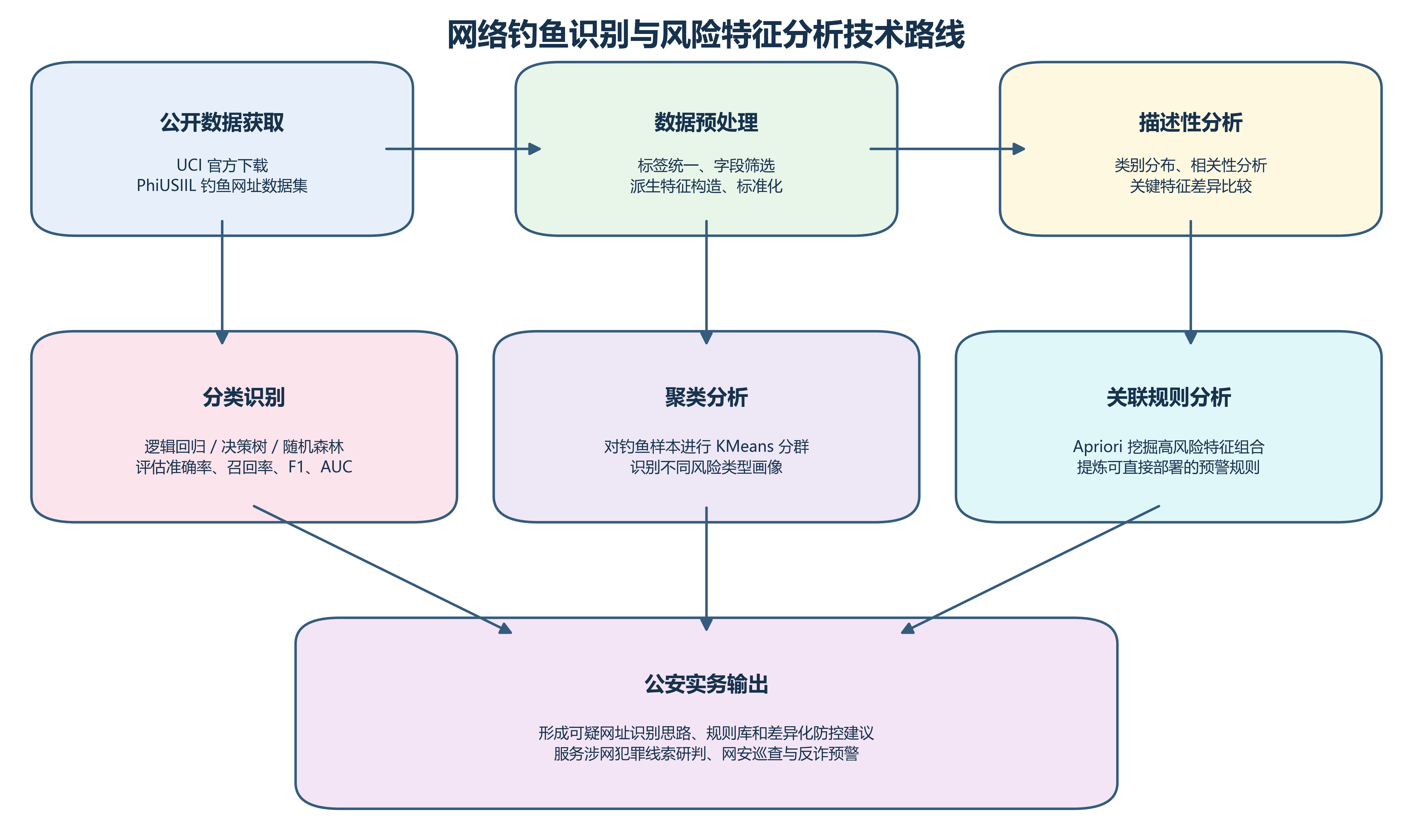 技术路线图